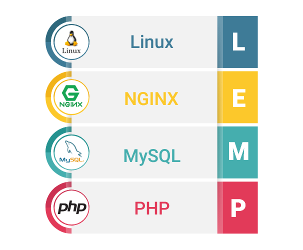 Cara Install Nginx,MySQL, PHP v7 (LEMP) Stack pada CentOS 7
